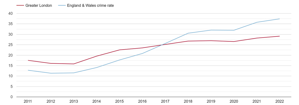 Crime Graph